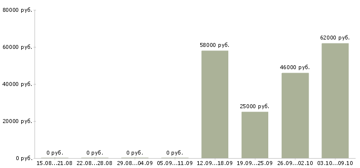 Вакансии кассир вахтовый метод в Вологде - Медиана зарплат кассир вахтовый метод в Вологде за 2 месяца