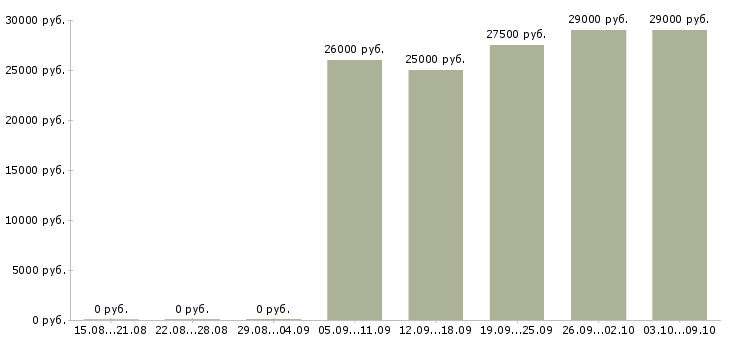 Вакансии кассир главной кассы Санкт-петербург - Медиана зарплат кассир главной кассы Санкт-петербург за 2 месяца