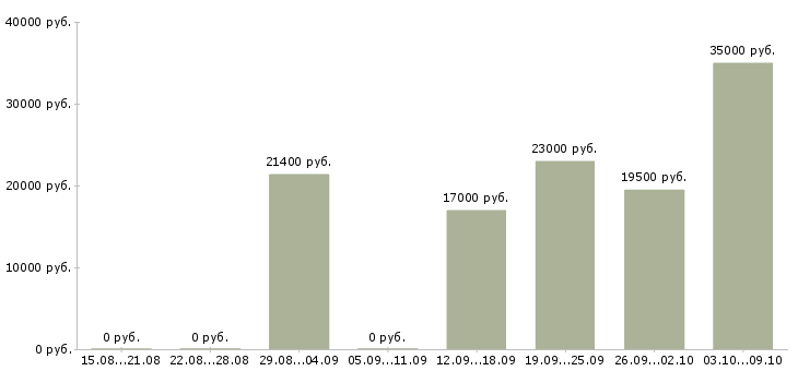 Вакансии кладовщик на прием товара в Новосибирске - Медиана зарплат кладовщик на прием товара в Новосибирске за 2 месяца