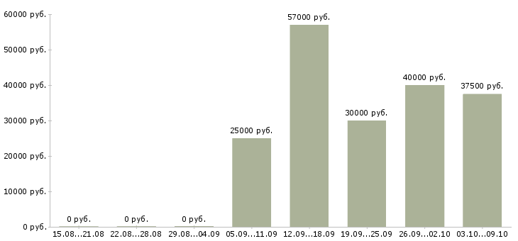 Вакансии комплектовщики ночные смены в Краснодаре - Медиана зарплат комплектовщики ночные смены в Краснодаре за 2 месяца