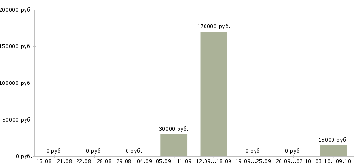 Вакансии менеджер бизнес проекта Карелия - Медиана зарплат менеджер бизнес проекта Карелия за 2 месяца