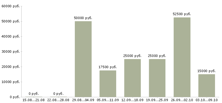 Вакансии менеджер входящих продаж в Красноярске - Медиана зарплат менеджер входящих продаж в Красноярске за 2 месяца