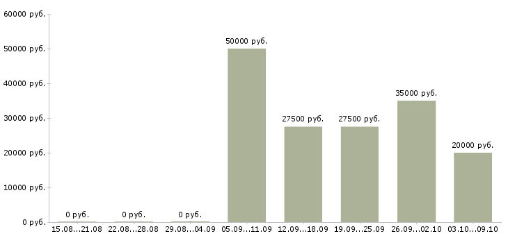 Вакансии менеджер выдачи в Екатеринбурге - Медиана зарплат менеджер выдачи в Екатеринбурге за 2 месяца
