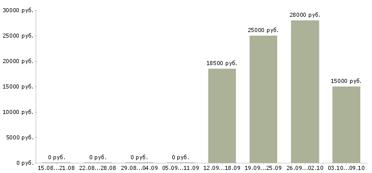 Вакансии менеджер интернет офиса в Белгороде - Медиана зарплат менеджер интернет офиса в Белгороде за 2 месяца