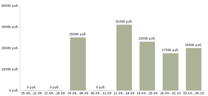 Вакансии менеджер по документации в Калининграде - Медиана зарплат менеджер по документации в Калининграде за 2 месяца