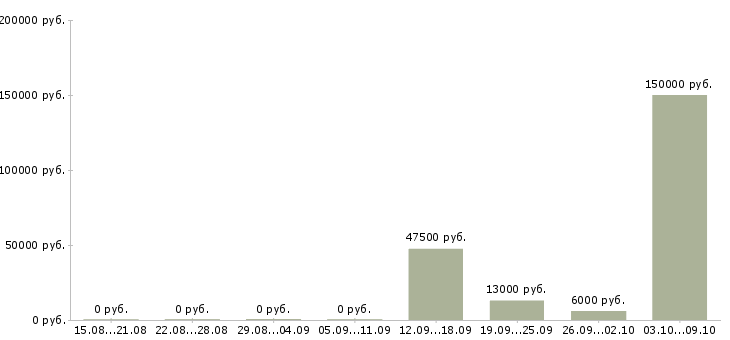 Вакансии менеджер по заключению договоров в Брянске - Медиана зарплат менеджер по заключению договоров в Брянске за 2 месяца