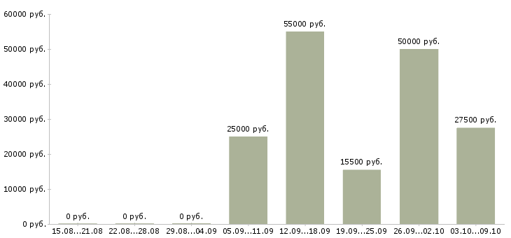 Вакансии менеджер по обучению тренинг менеджер в Вологде - Медиана зарплат менеджер по обучению тренинг менеджер в Вологде за 2 месяца