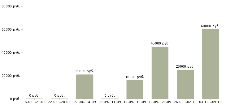 Вакансии менеджер по организации обучения в Пензе - Медиана зарплат менеджер по организации обучения в Пензе за 2 месяца