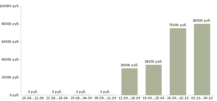 Вакансии менеджер по оформлению в Дмитрове - Медиана зарплат менеджер по оформлению в Дмитрове за 2 месяца