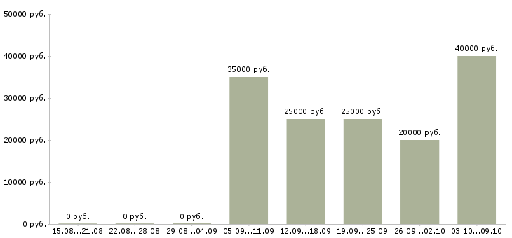 Вакансии менеджер по подбору сотрудников в Красноярске - Медиана зарплат менеджер по подбору сотрудников в Красноярске за 2 месяца