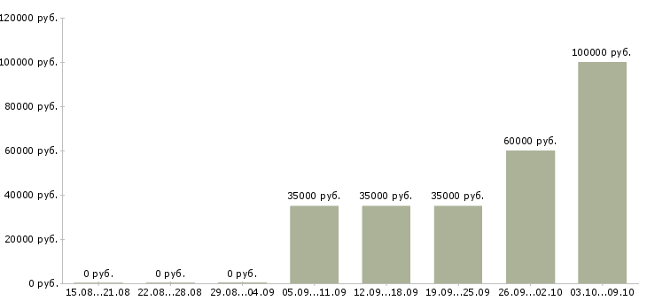 Вакансии менеджер по поддержке продаж в Архангельске - Медиана зарплат менеджер по поддержке продаж в Архангельске за 2 месяца