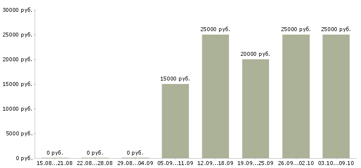 Вакансии менеджер по поиску недвижимости в Красноярске - Медиана зарплат менеджер по поиску недвижимости в Красноярске за 2 месяца