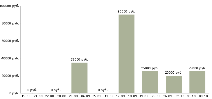 Вакансии менеджер по развитию регионов в Воронеже - Медиана зарплат менеджер по развитию регионов в Воронеже за 2 месяца