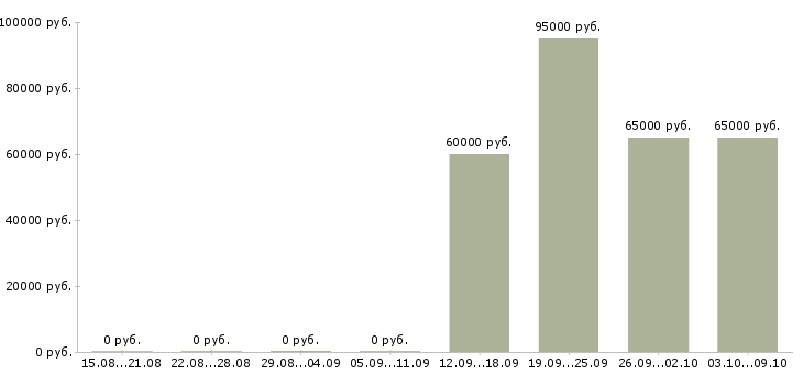 Вакансии менеджер по развитию территории Якутия - Медиана зарплат менеджер по развитию территории Якутия за 2 месяца