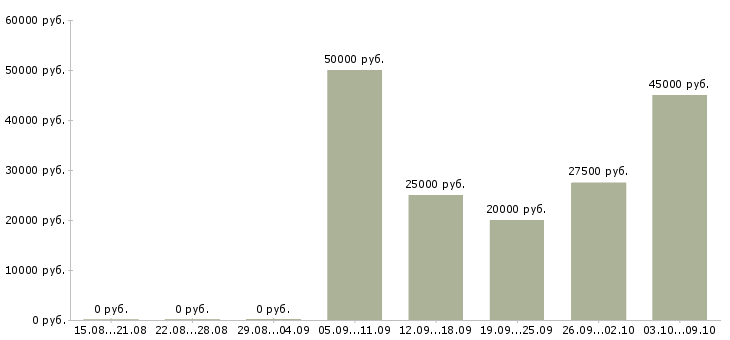 Вакансии менеджер по реализации продукции Нижний новгород - Медиана зарплат менеджер по реализации продукции Нижний новгород за 2 месяца