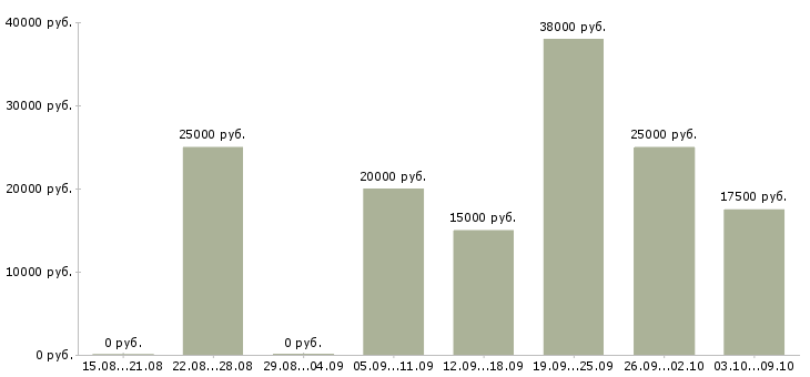 Вакансии менеджер по рекламе с обучением в Челябинске - Медиана зарплат менеджер по рекламе с обучением в Челябинске за 2 месяца