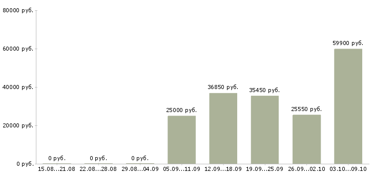 Вакансии менеджер по учету товара в Екатеринбурге - Медиана зарплат менеджер по учету товара в Екатеринбурге за 2 месяца