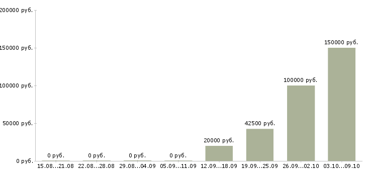 Вакансии менеджер по финансовому контролю Башкортостан - Медиана зарплат менеджер по финансовому контролю Башкортостан за 2 месяца