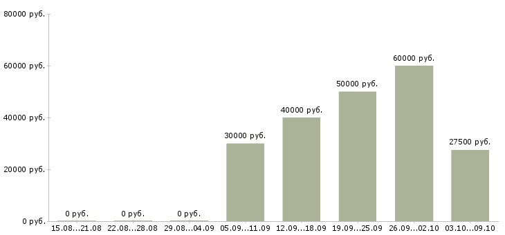 Вакансии менеджер по финансовому контролю в Екатеринбурге - Медиана зарплат менеджер по финансовому контролю в Екатеринбурге за 2 месяца