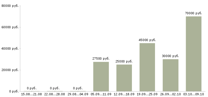 Вакансии менеджер торговой точки в Челябинске - Медиана зарплат менеджер торговой точки в Челябинске за 2 месяца