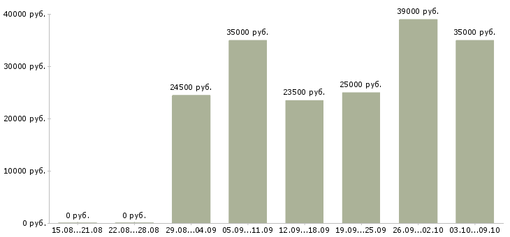 Вакансии менеджер через интернет в Ижевске - Медиана зарплат менеджер через интернет в Ижевске за 2 месяца