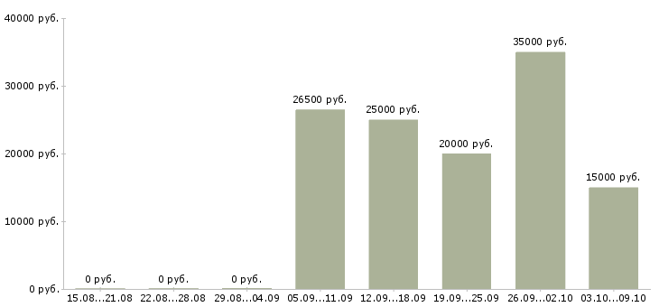 Вакансии менеджеры по приему заказов в Иркутске - Медиана зарплат менеджеры по приему заказов в Иркутске за 2 месяца