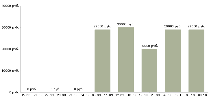 Вакансии мобильный продавец консультант в Казани - Медиана зарплат мобильный продавец консультант в Казани за 2 месяца