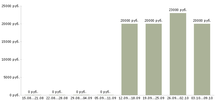 Вакансии оператор на заявки в Кирове - Медиана зарплат оператор на заявки в Кирове за 2 месяца