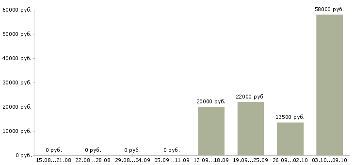 Вакансии оператор на телефон в офис в Брянске - Медиана зарплат оператор на телефон в офис в Брянске за 2 месяца