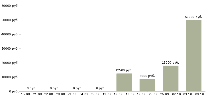 Вакансии оператор на телефон удаленная работа в Белгороде - Медиана зарплат оператор на телефон удаленная работа в Белгороде за 2 месяца