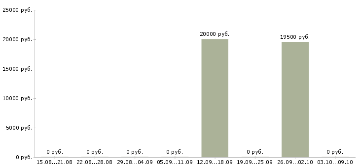 Вакансии оператор по приему заявок в Смоленске - Медиана зарплат оператор по приему заявок в Смоленске за 2 месяца