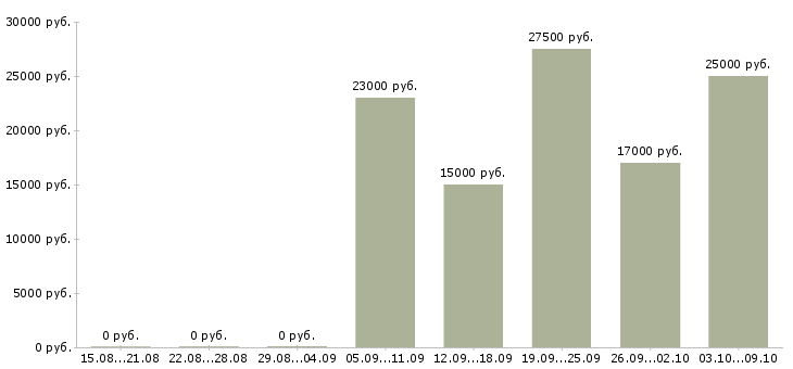 Вакансии официальная в интернет магазине в Липецке - Медиана зарплат официальная в интернет магазине в Липецке за 2 месяца