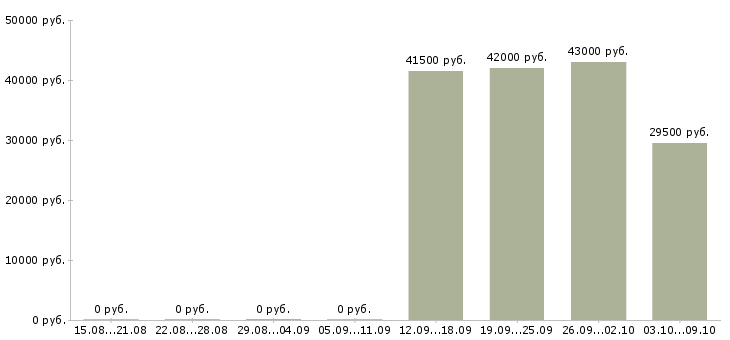 Вакансии помощник руководителя в офис в Клине - Медиана зарплат помощник руководителя в офис в Клине за 2 месяца