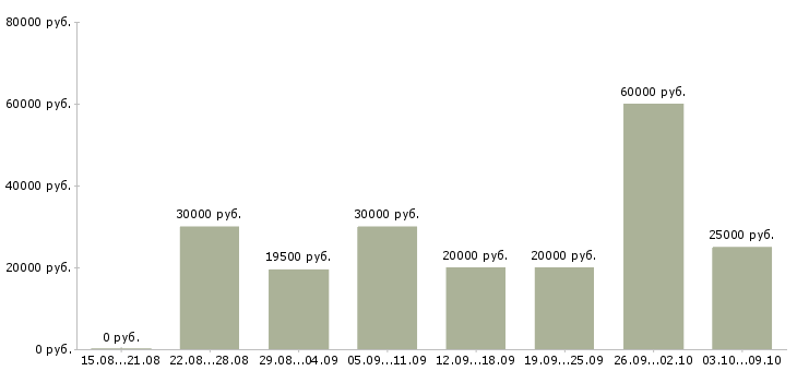 Вакансии предлагаю удаленную работу в Липецке - Медиана зарплат предлагаю удаленную работу в Липецке за 2 месяца