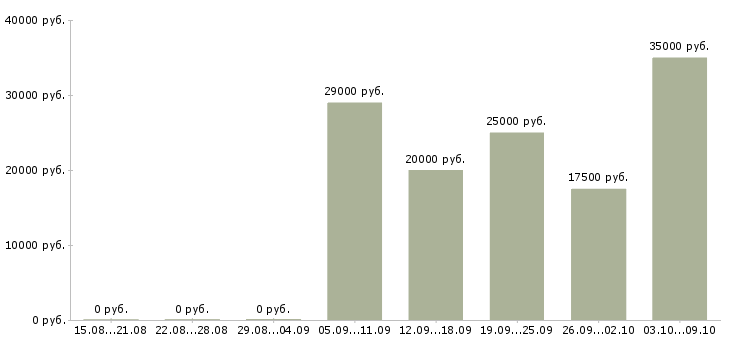 Вакансии продавец консультант аксессуаров Ростов-на-дону - Медиана зарплат продавец консультант аксессуаров Ростов-на-дону за 2 месяца