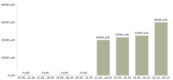 Вакансии рабочий в торговый зал в Смоленске - Медиана зарплат рабочий в торговый зал в Смоленске за 2 месяца