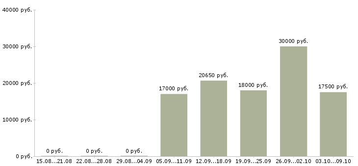 Вакансии рабочий торгового зала в Рязани - Медиана зарплат рабочий торгового зала в Рязани за 2 месяца