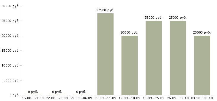 Вакансии расклейщик рекламных листовок в Москве - Медиана зарплат расклейщик рекламных листовок в Москве за 2 месяца