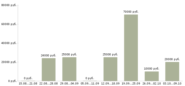 Вакансии расширение клиентской базы в Смоленске - Медиана зарплат расширение клиентской базы в Смоленске за 2 месяца