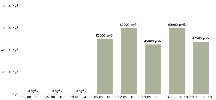Вакансии руководитель аналитического отдела в Хабаровске - Медиана зарплат руководитель аналитического отдела в Хабаровске за 2 месяца