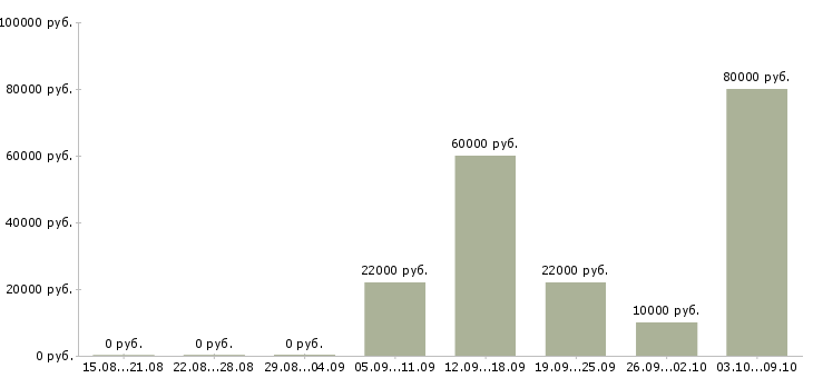 Вакансии руководитель контакт центра Санкт-петербург - Медиана зарплат руководитель контакт центра Санкт-петербург за 2 месяца