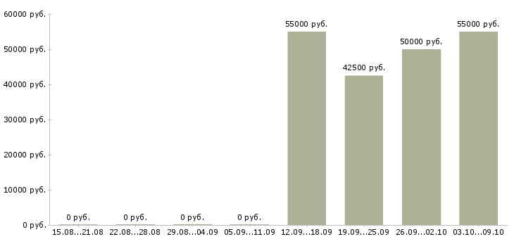 Вакансии руководитель региональных продаж в Краснодаре - Медиана зарплат руководитель региональных продаж в Краснодаре за 2 месяца