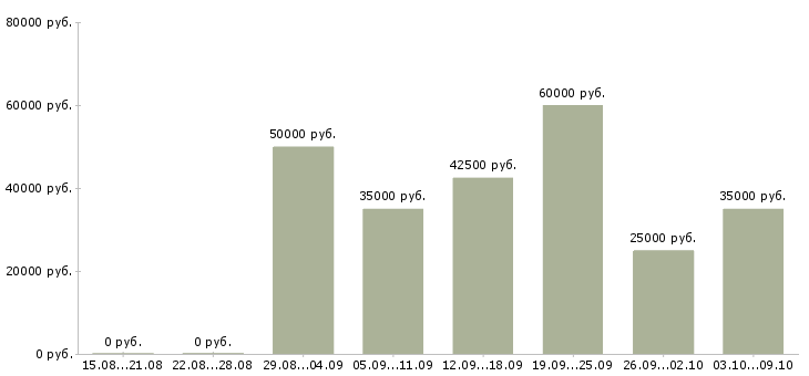 Вакансии руководитель рекламного агентства Санкт-петербург - Медиана зарплат руководитель рекламного агентства Санкт-петербург за 2 месяца