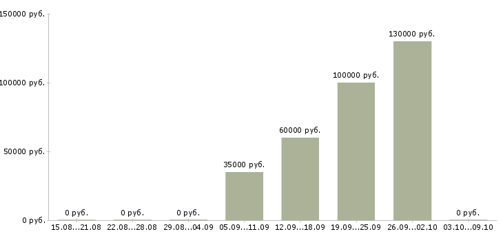 Вакансии руководитель центра продаж в Архангельске - Медиана зарплат руководитель центра продаж в Архангельске за 2 месяца