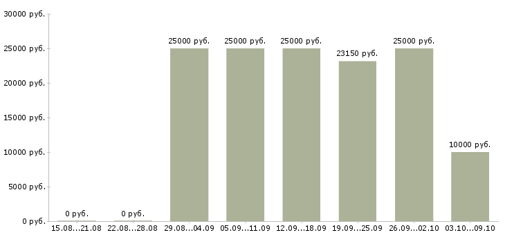 Вакансии с объявлениями удаленно в Архангельске - Медиана зарплат с объявлениями удаленно в Архангельске за 2 месяца