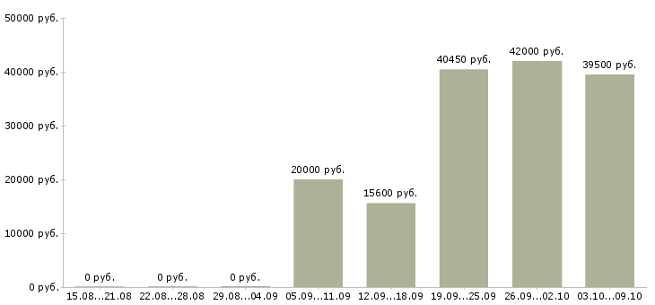 Вакансии складской рабочий в Ставрополе - Медиана зарплат складской рабочий в Ставрополе за 2 месяца