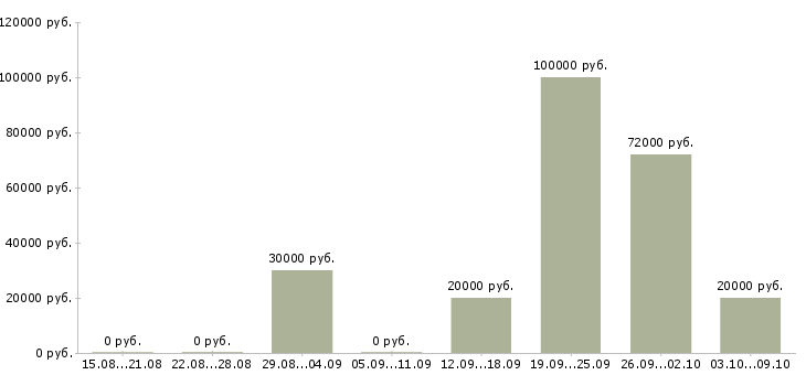 Вакансии сотрудник на лето Йошкар-ола - Медиана зарплат сотрудник на лето Йошкар-ола за 2 месяца