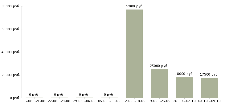 Вакансии сотрудник на оформление документов в Ярославле - Медиана зарплат сотрудник на оформление документов в Ярославле за 2 месяца