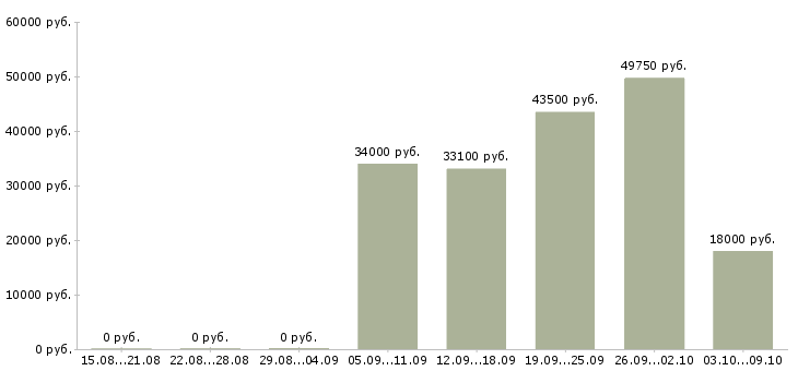 Вакансии сотрудник по поиску персонала в Краснодаре - Медиана зарплат сотрудник по поиску персонала в Краснодаре за 2 месяца