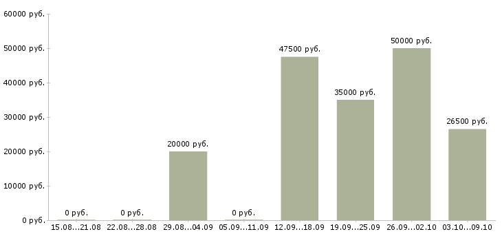 Вакансии сотрудник по работе в офисе в Волжском - Медиана зарплат сотрудник по работе в офисе в Волжском за 2 месяца